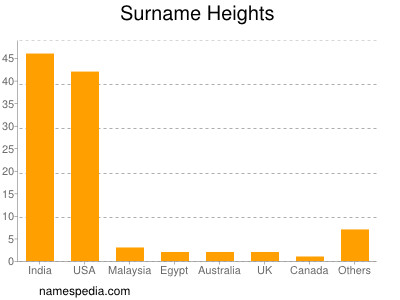 Surname Heights