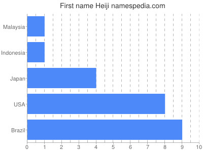 Given name Heiji