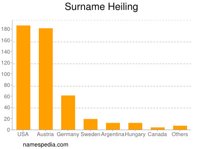 Surname Heiling