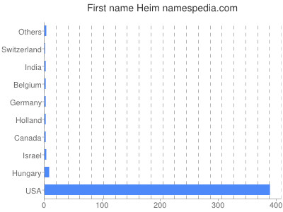 Given name Heim