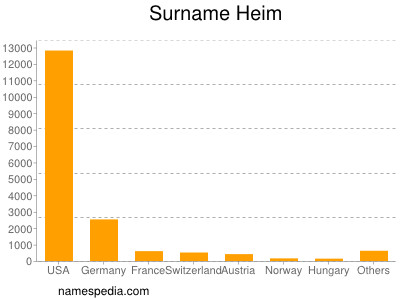 Surname Heim