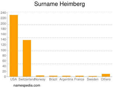 Surname Heimberg