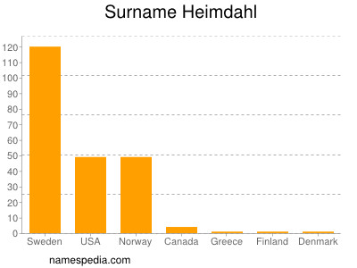 Surname Heimdahl