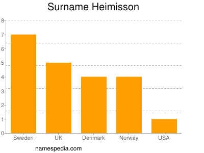 Surname Heimisson