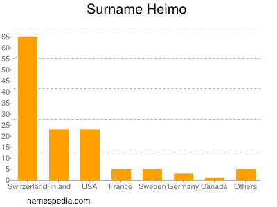 Surname Heimo