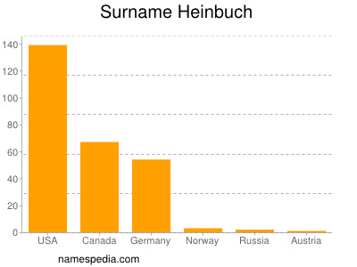 Surname Heinbuch