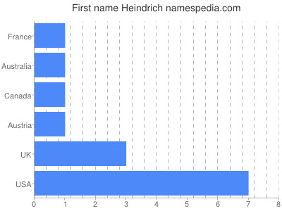 Given name Heindrich