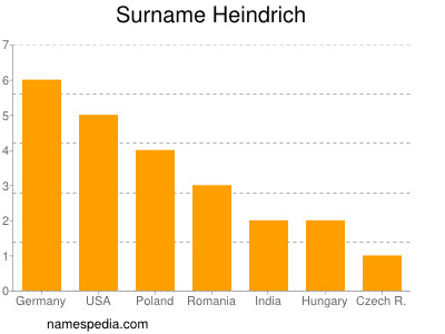 Surname Heindrich