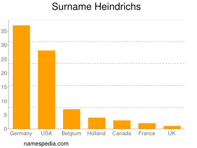 Surname Heindrichs