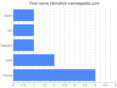 Given name Heindrick