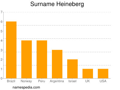 Surname Heineberg