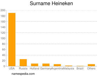 Surname Heineken