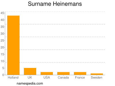 Surname Heinemans