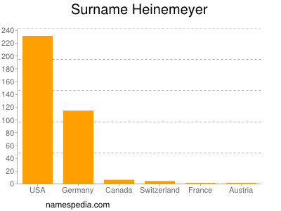 Surname Heinemeyer