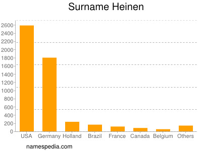 Surname Heinen
