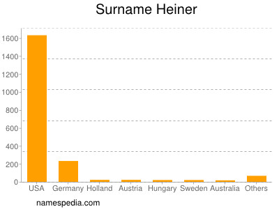 Familiennamen Heiner