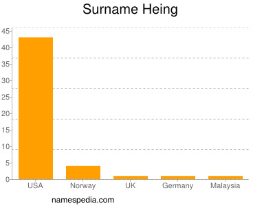 Surname Heing