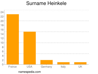 Surname Heinkele
