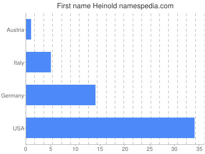 prenom Heinold