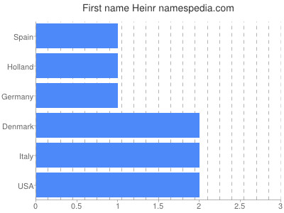 Given name Heinr