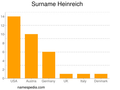 Surname Heinreich