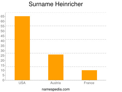 Surname Heinricher