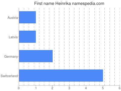 Given name Heinrika