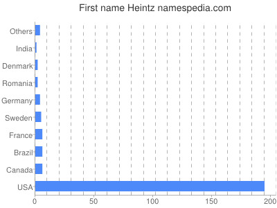 Given name Heintz
