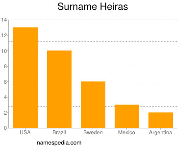 Surname Heiras