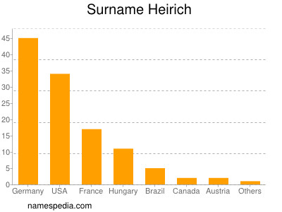 Surname Heirich