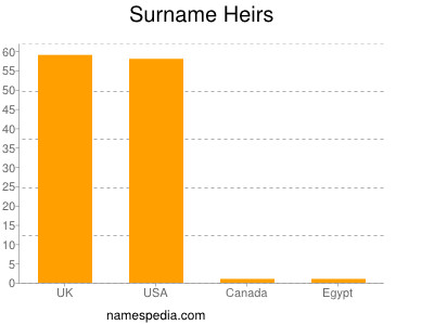 Surname Heirs