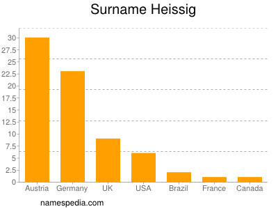 Surname Heissig