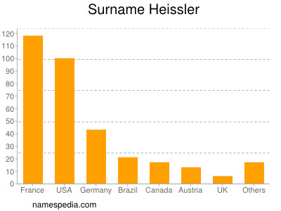 Surname Heissler