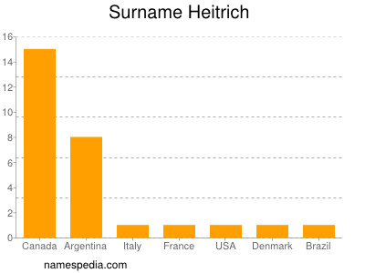 Surname Heitrich