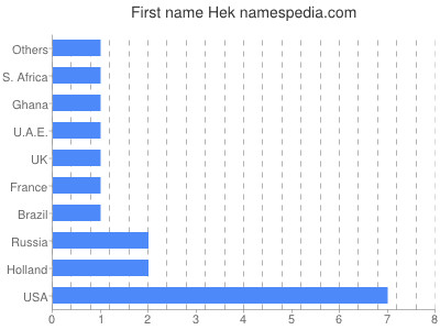 Given name Hek