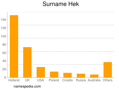 Surname Hek