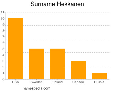 Surname Hekkanen
