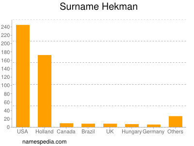 Surname Hekman