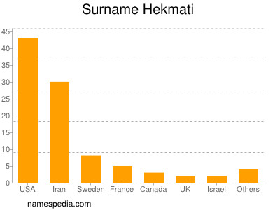 Surname Hekmati