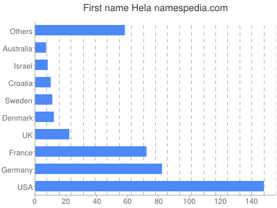 Given name Hela