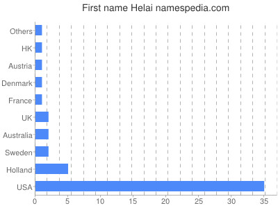 Given name Helai