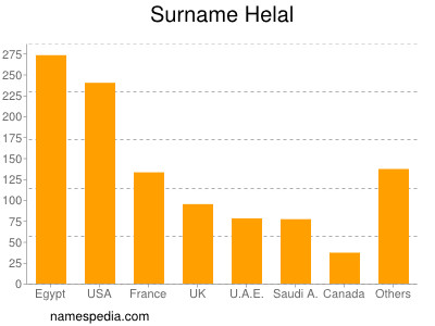 Surname Helal