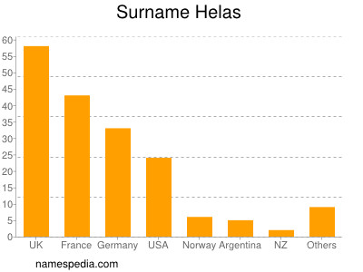 Surname Helas