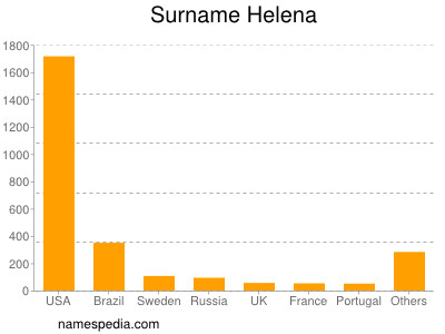 Surname Helena