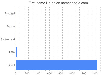 Given name Helenice