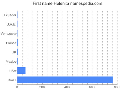 Given name Helenita