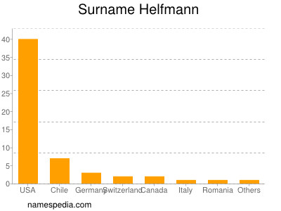 Surname Helfmann