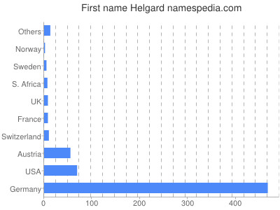 Given name Helgard
