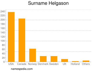 Surname Helgason