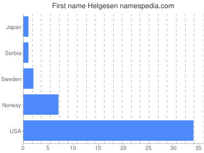 Given name Helgesen